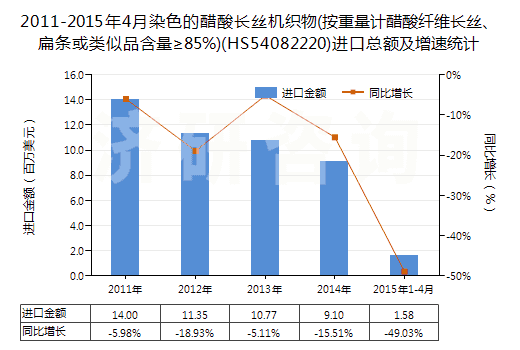 2011-2015年4月染色的醋酸長(zhǎng)絲機(jī)織物(按重量計(jì)醋酸纖維長(zhǎng)絲、扁條或類似品含量≥85%)(HS54082220)進(jìn)口總額及增速統(tǒng)計(jì)